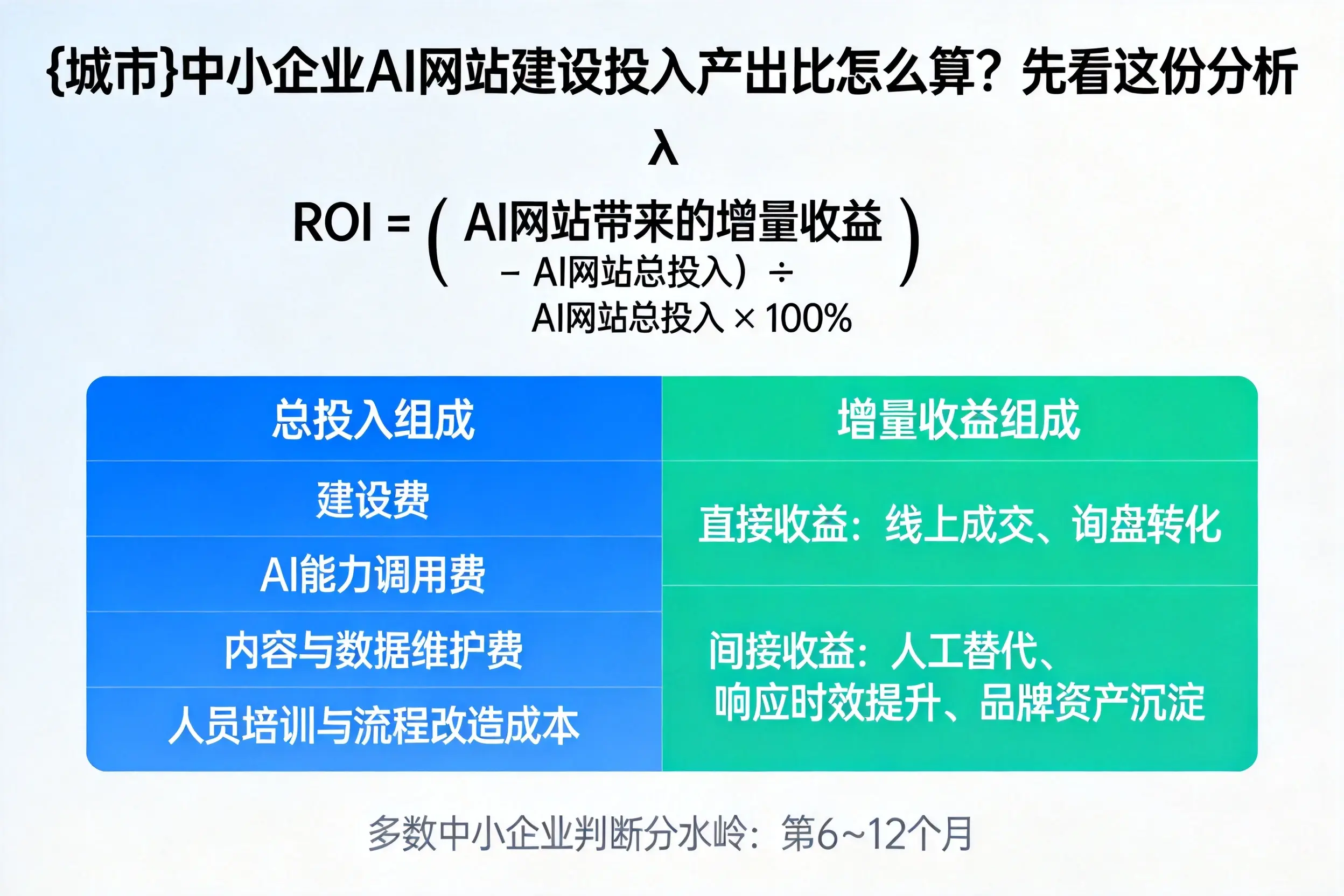 常州中小企业AI网站建设投入产出比怎么算？先看这份分析