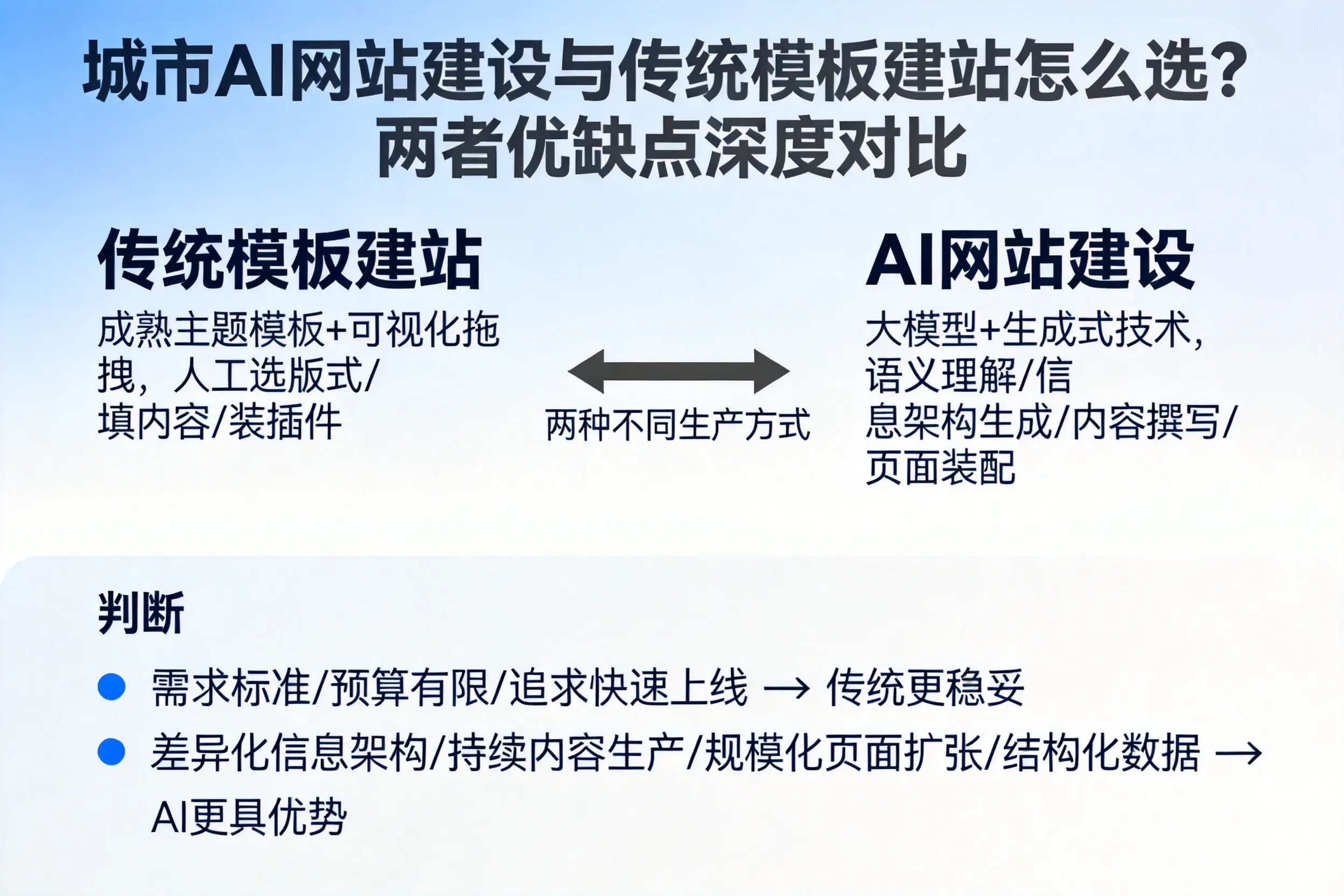常州AI网站建设与传统模板建站怎么选？两者优缺点深度对比