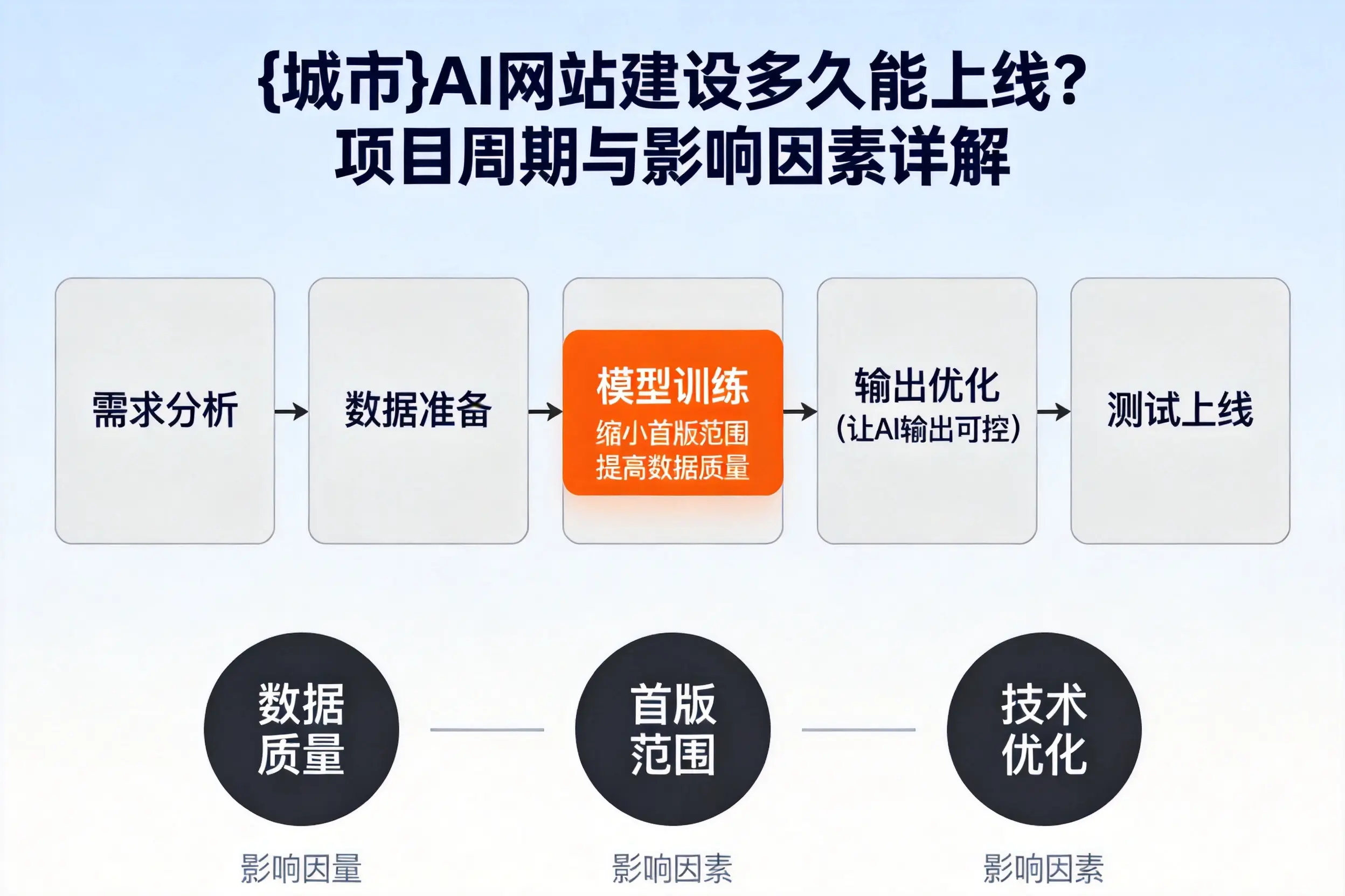 常州AI网站建设多久能上线?项目周期与影响因素详解