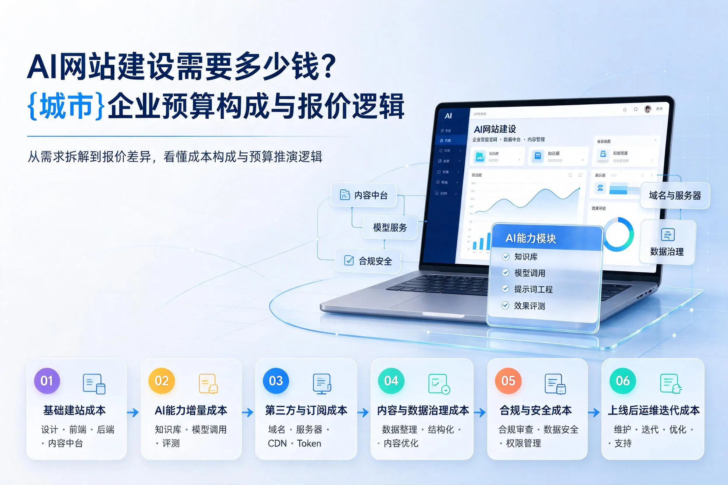 AI网站建设需要多少钱？常州企业预算构成与报价逻辑