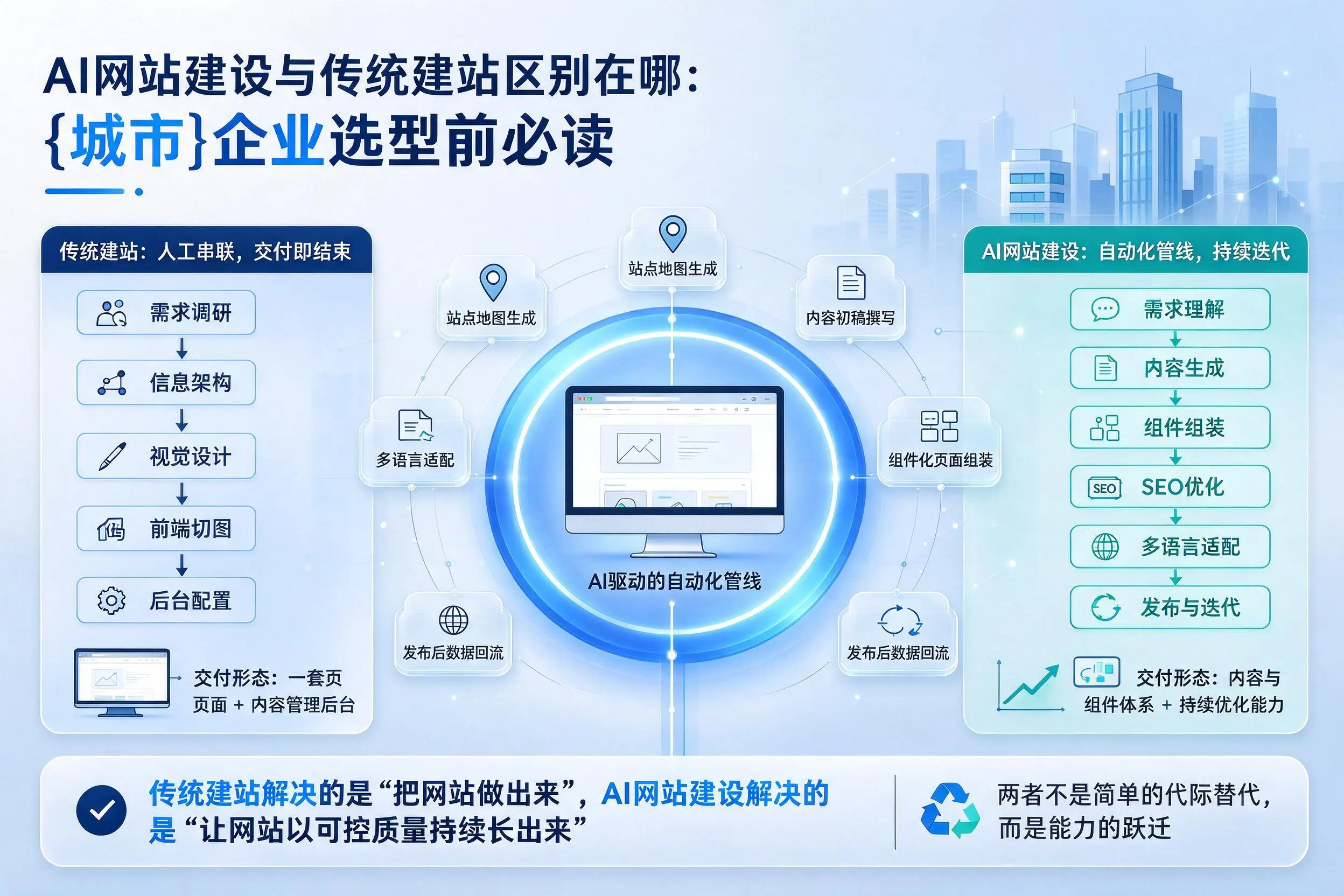AI网站建设与传统建站区别在哪：常州企业选型前必读