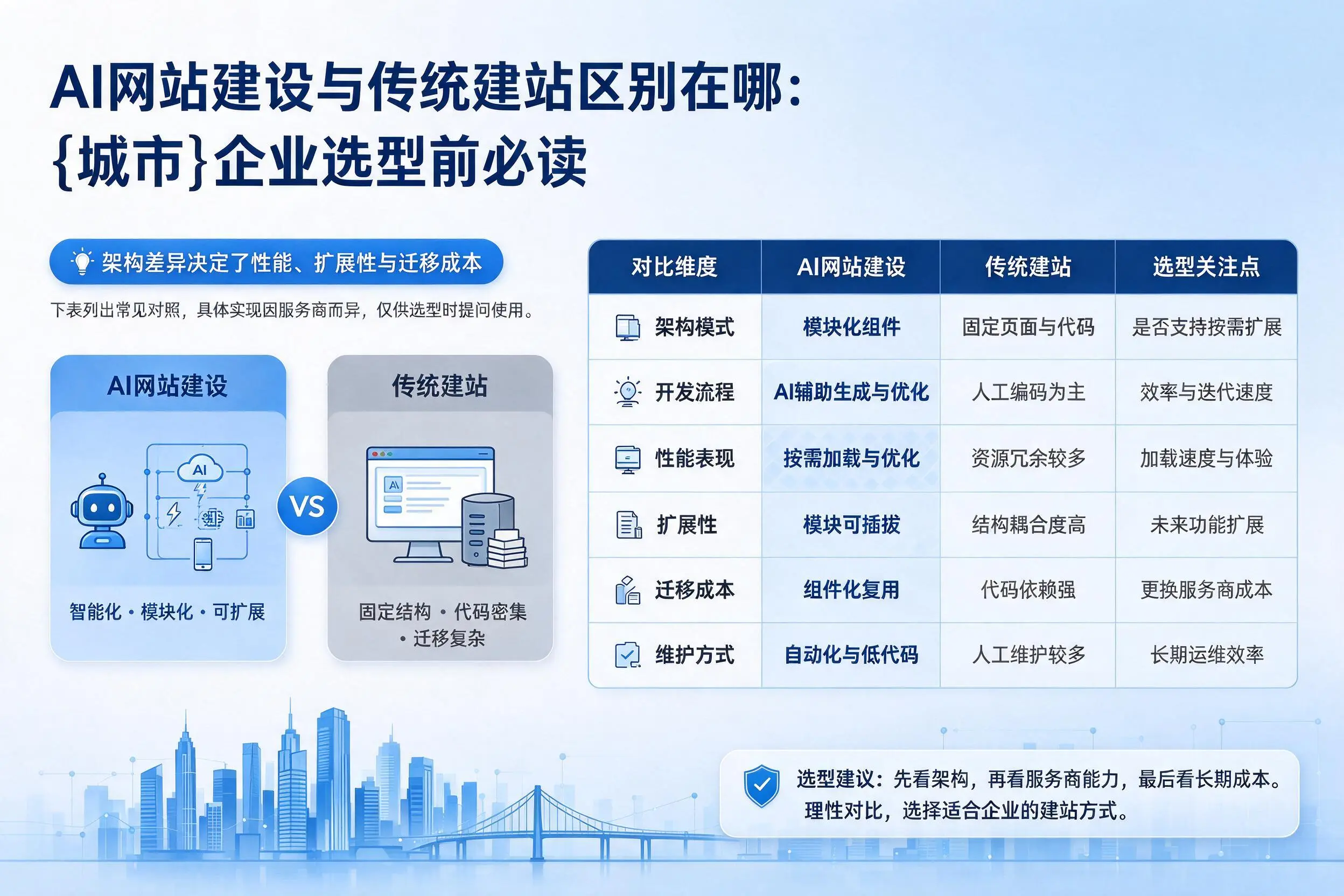 AI网站建设与传统建站区别在哪：常州企业选型前必读