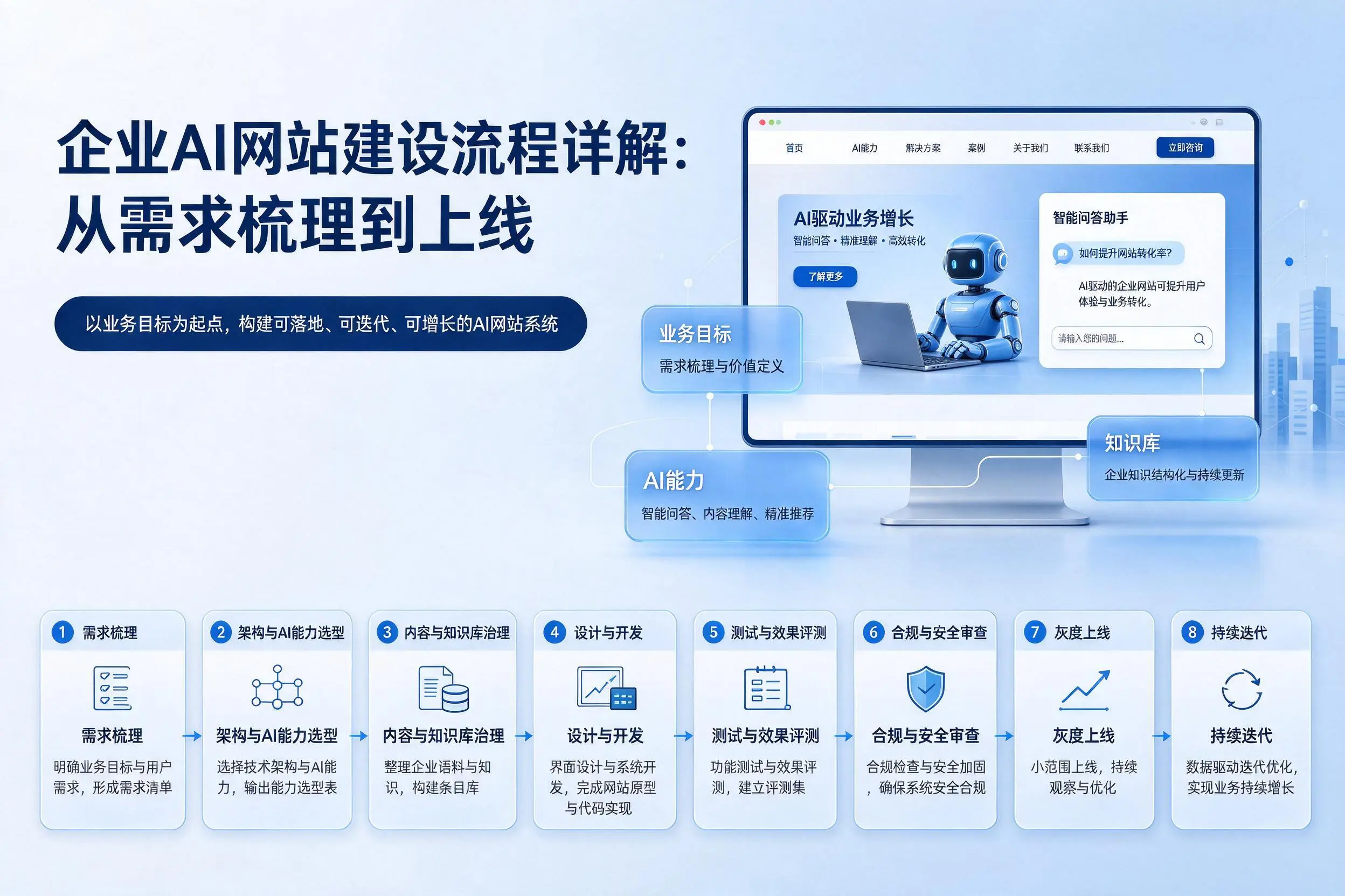 常州企业AI网站建设流程详解：从需求梳理到上线