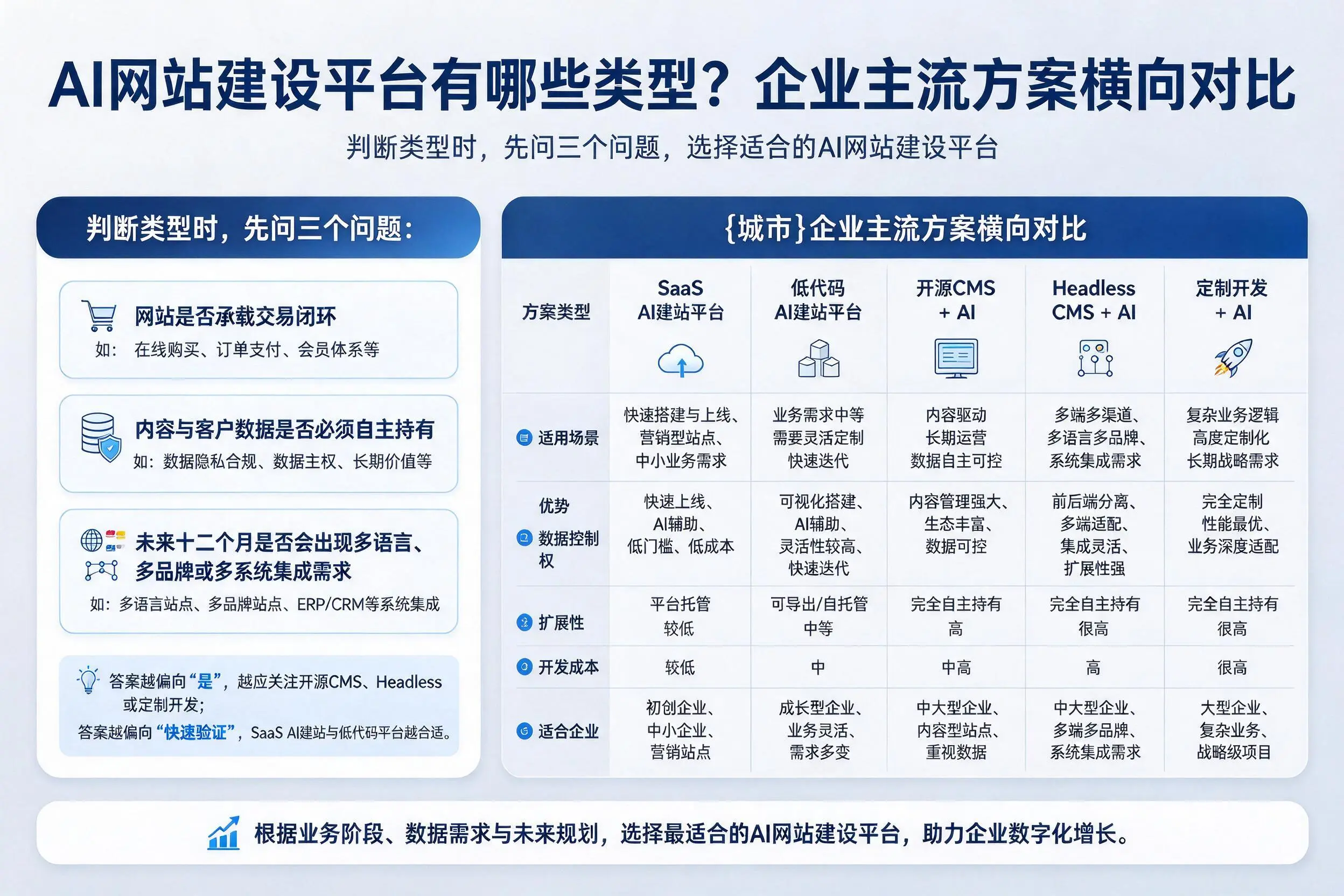 AI网站建设平台有哪些类型?常州企业主流方案横向对比