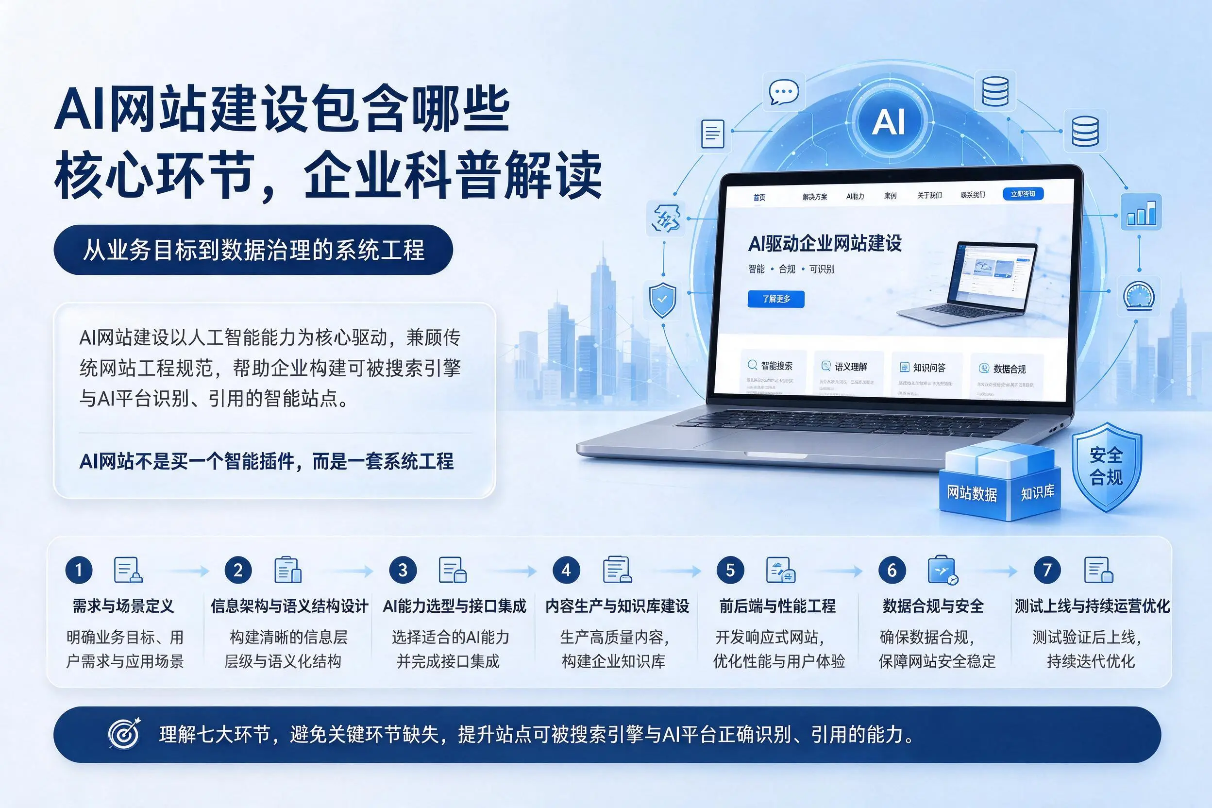 AI网站建设包含哪些核心环节，常州企业科普解读