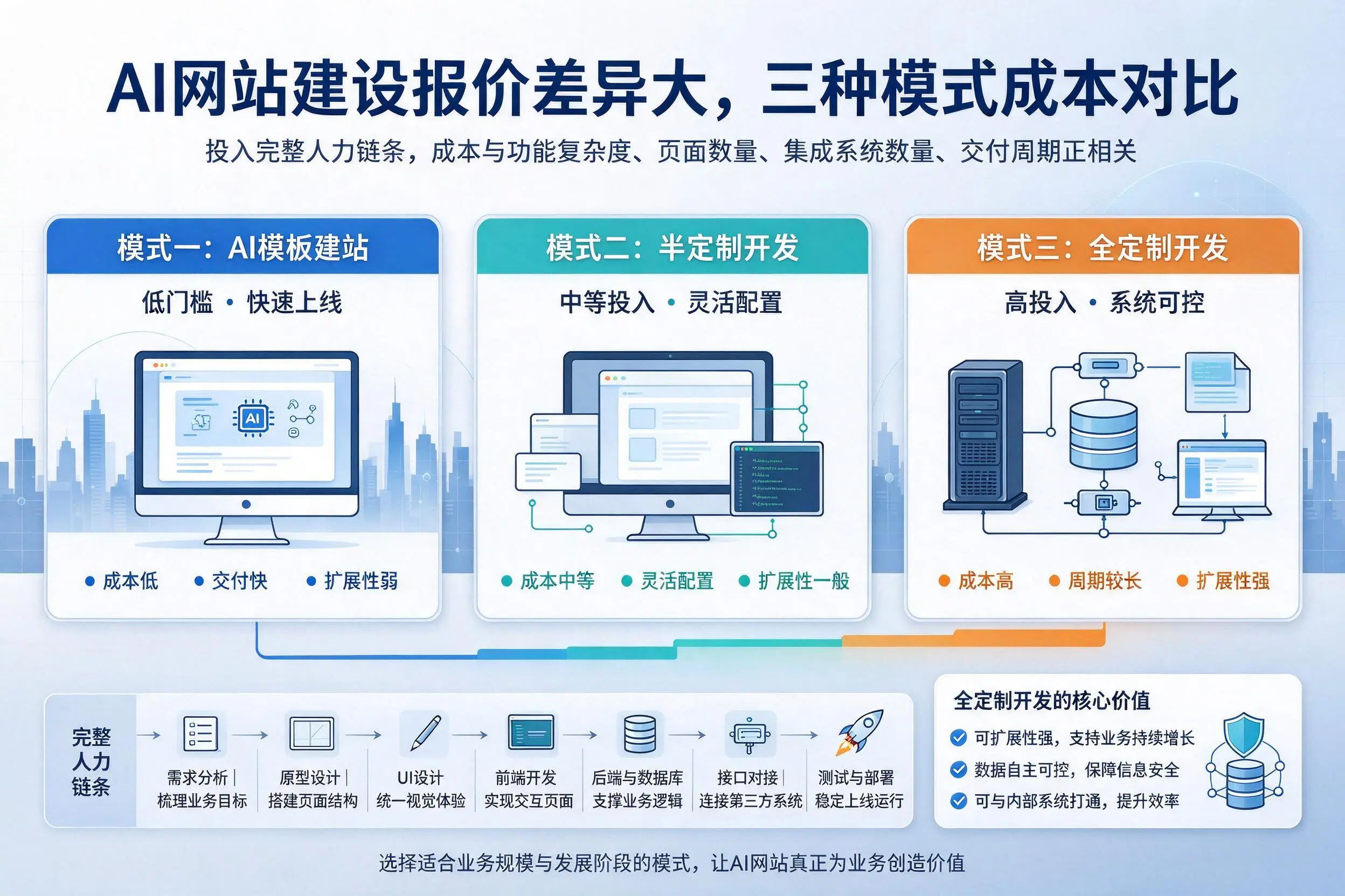 常州AI网站建设报价差异大，三种模式成本对比