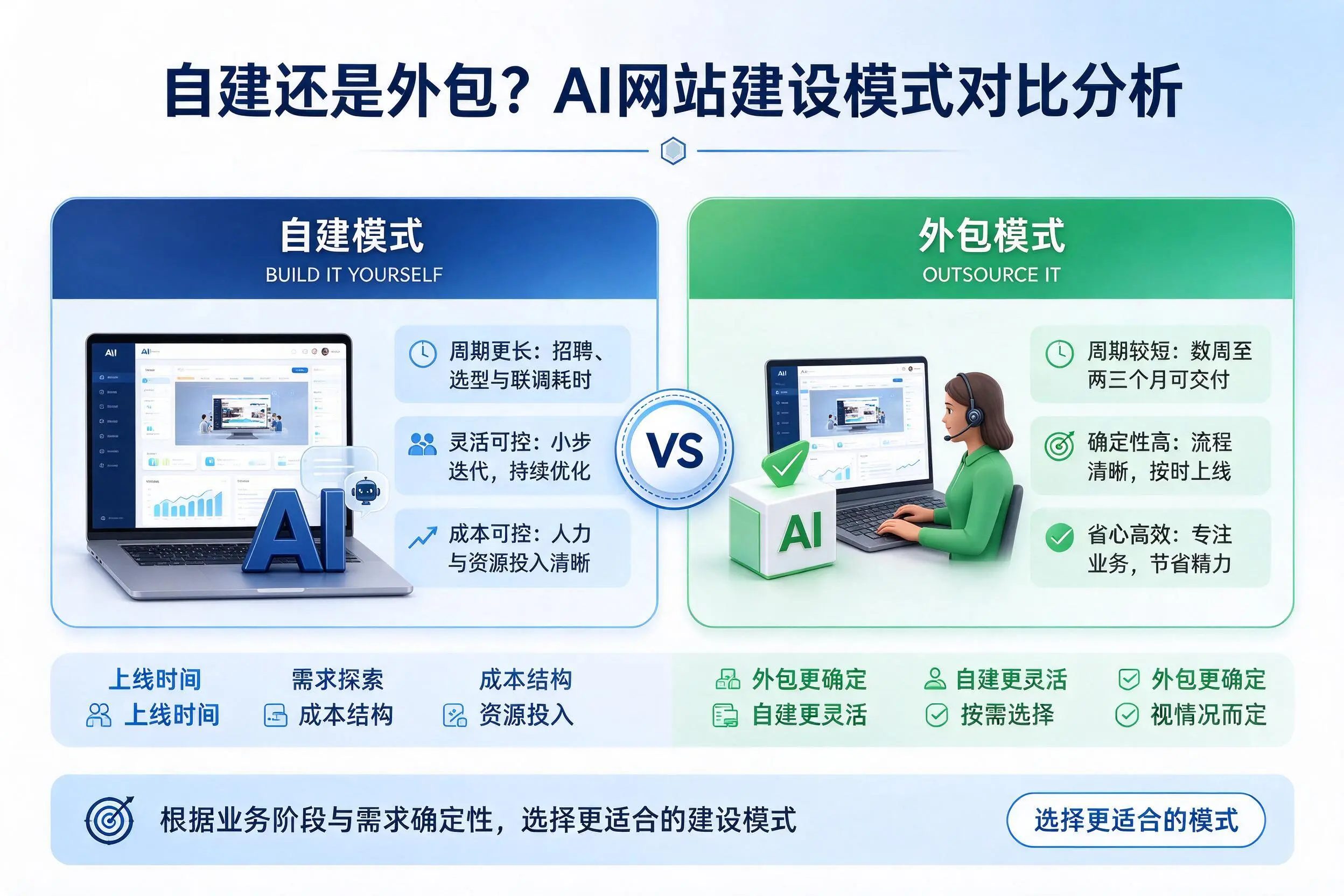 自建还是外包?常州AI网站建设模式对比分析