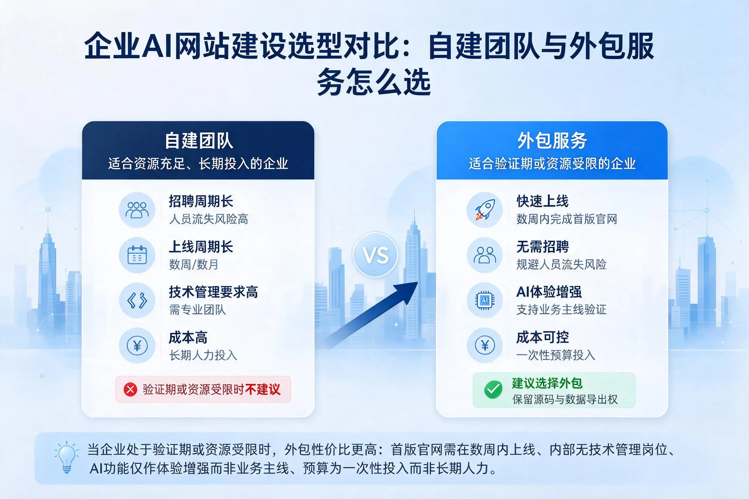 常州企业AI网站建设选型对比：自建团队与外包服务怎么选