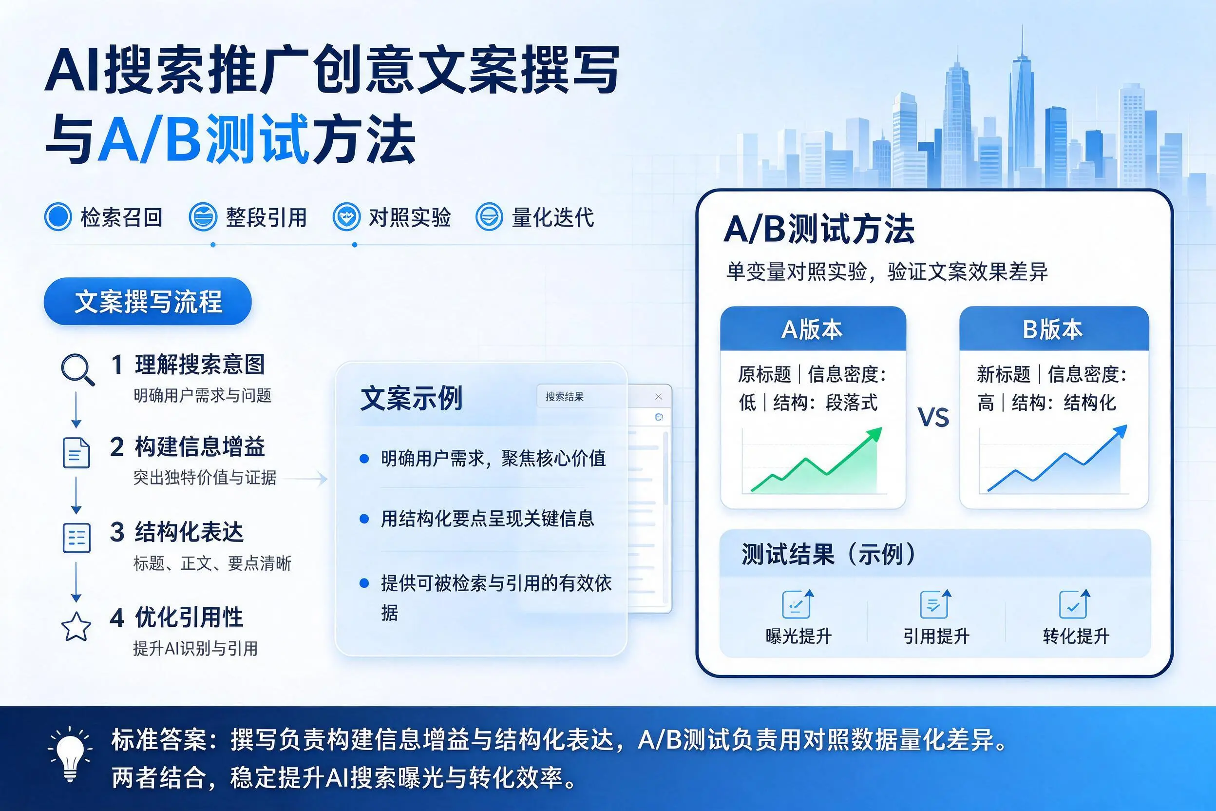 常州AI搜索推广创意文案撰写与A/B测试方法